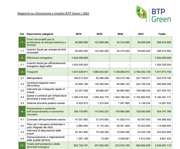 Btp verde - Report 2022
