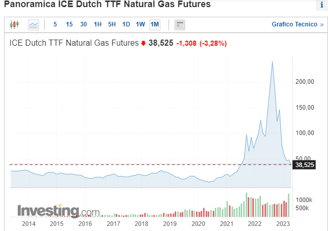 grafico andamento prezzo gas naturale TTF